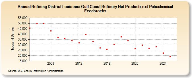 Refining District Louisiana Gulf Coast Refinery Net Production of Petrochemical Feedstocks (Thousand Barrels)