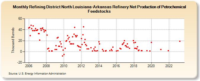 Refining District North Louisiana-Arkansas Refinery Net Production of Petrochemical Feedstocks (Thousand Barrels)