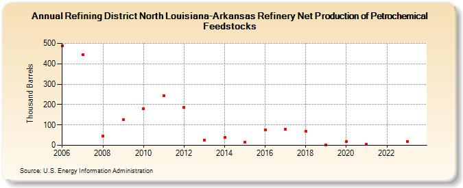 Refining District North Louisiana-Arkansas Refinery Net Production of Petrochemical Feedstocks (Thousand Barrels)