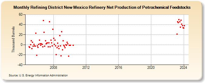 Refining District New Mexico Refinery Net Production of Petrochemical Feedstocks (Thousand Barrels)