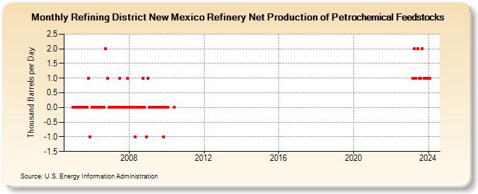 Refining District New Mexico Refinery Net Production of Petrochemical Feedstocks (Thousand Barrels per Day)