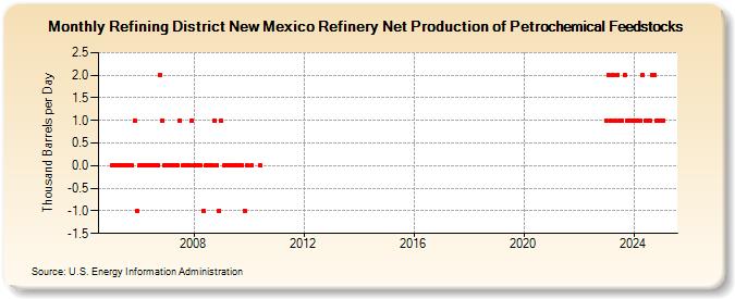 Refining District New Mexico Refinery Net Production of Petrochemical Feedstocks (Thousand Barrels per Day)