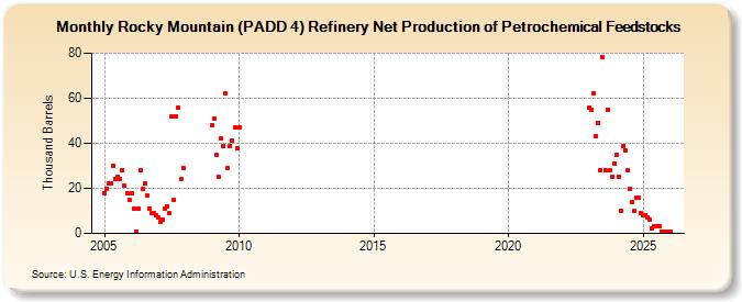 Rocky Mountain (PADD 4) Refinery Net Production of Petrochemical Feedstocks (Thousand Barrels)