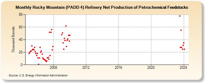 Rocky Mountain (PADD 4) Refinery Net Production of Petrochemical Feedstocks (Thousand Barrels)