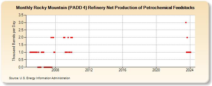 Rocky Mountain (PADD 4) Refinery Net Production of Petrochemical Feedstocks (Thousand Barrels per Day)