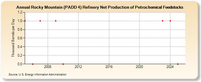 Rocky Mountain (PADD 4) Refinery Net Production of Petrochemical Feedstocks (Thousand Barrels per Day)