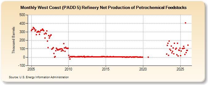 West Coast (PADD 5) Refinery Net Production of Petrochemical Feedstocks (Thousand Barrels)