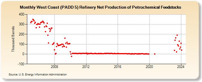 West Coast (PADD 5) Refinery Net Production of Petrochemical Feedstocks (Thousand Barrels)