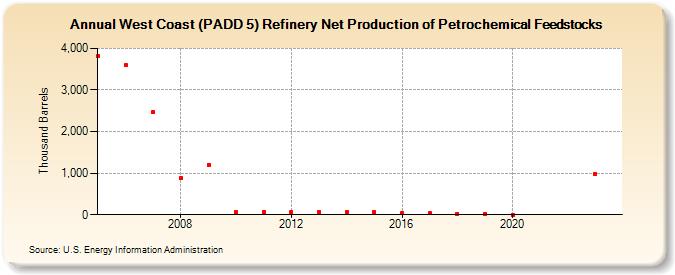 West Coast (PADD 5) Refinery Net Production of Petrochemical Feedstocks (Thousand Barrels)