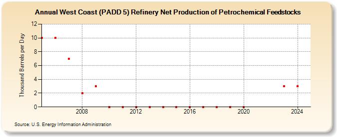 West Coast (PADD 5) Refinery Net Production of Petrochemical Feedstocks (Thousand Barrels per Day)