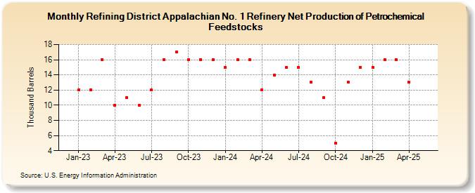 Refining District Appalachian No. 1 Refinery Net Production of Petrochemical Feedstocks (Thousand Barrels)