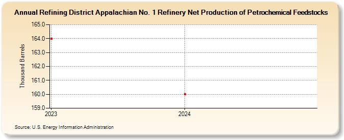 Refining District Appalachian No. 1 Refinery Net Production of Petrochemical Feedstocks (Thousand Barrels)