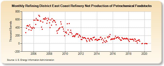Refining District East Coast Refinery Net Production of Petrochemical Feedstocks (Thousand Barrels)