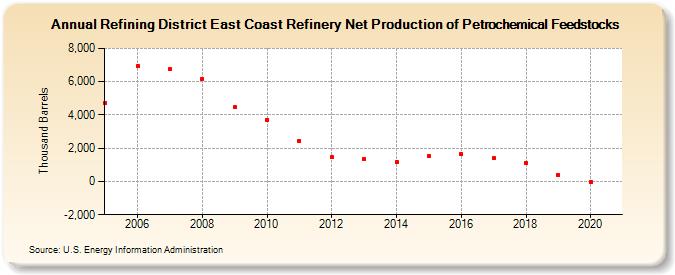 Refining District East Coast Refinery Net Production of Petrochemical Feedstocks (Thousand Barrels)