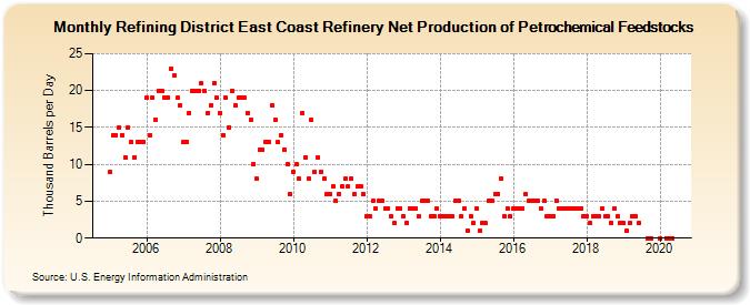 Refining District East Coast Refinery Net Production of Petrochemical Feedstocks (Thousand Barrels per Day)