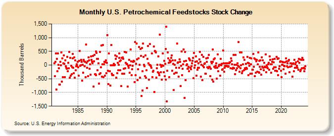 U.S. Petrochemical Feedstocks Stock Change (Thousand Barrels)