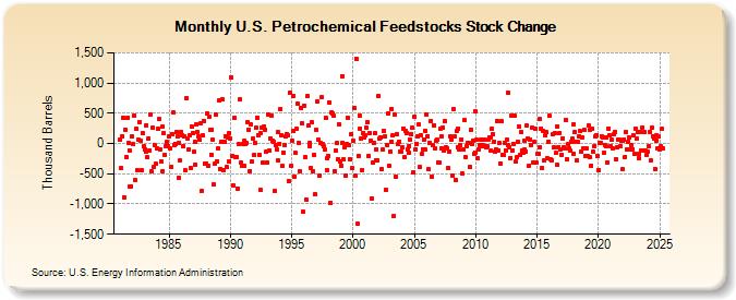 U.S. Petrochemical Feedstocks Stock Change (Thousand Barrels)