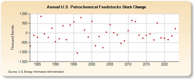 U.S. Petrochemical Feedstocks Stock Change (Thousand Barrels)
