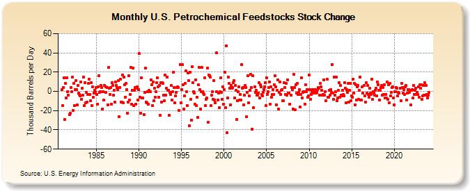 U.S. Petrochemical Feedstocks Stock Change (Thousand Barrels per Day)