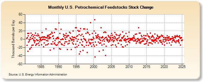 U.S. Petrochemical Feedstocks Stock Change (Thousand Barrels per Day)