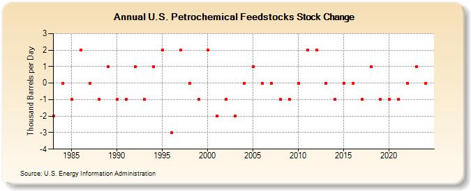 U.S. Petrochemical Feedstocks Stock Change (Thousand Barrels per Day)