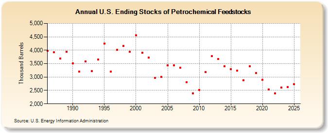 U.S. Ending Stocks of Petrochemical Feedstocks (Thousand Barrels)