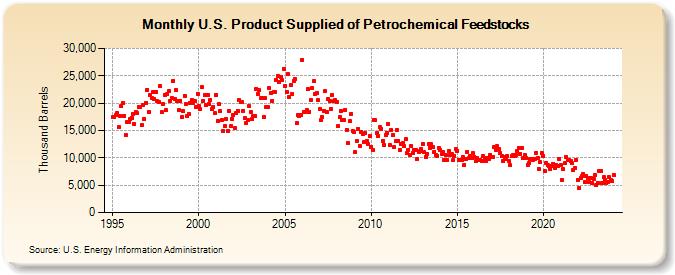 U.S. Product Supplied of Petrochemical Feedstocks (Thousand Barrels)