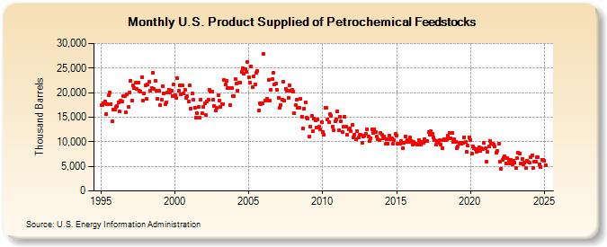 U.S. Product Supplied of Petrochemical Feedstocks (Thousand Barrels)