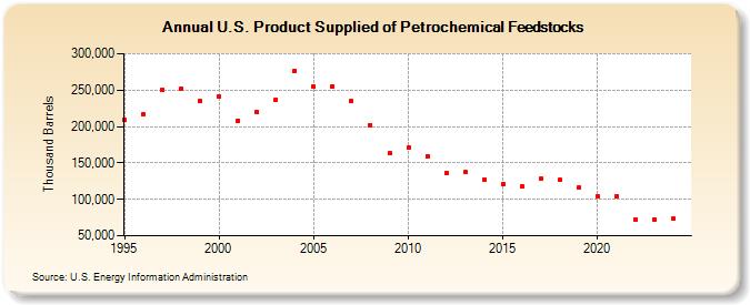 U.S. Product Supplied of Petrochemical Feedstocks (Thousand Barrels)