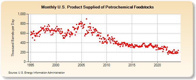 U.S. Product Supplied of Petrochemical Feedstocks (Thousand Barrels per Day)