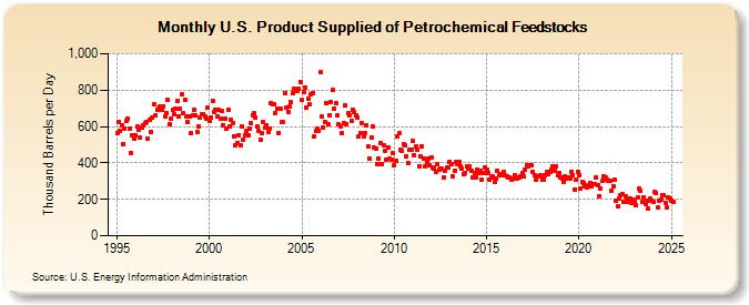 U.S. Product Supplied of Petrochemical Feedstocks (Thousand Barrels per Day)