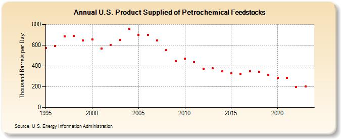U.S. Product Supplied of Petrochemical Feedstocks (Thousand Barrels per Day)