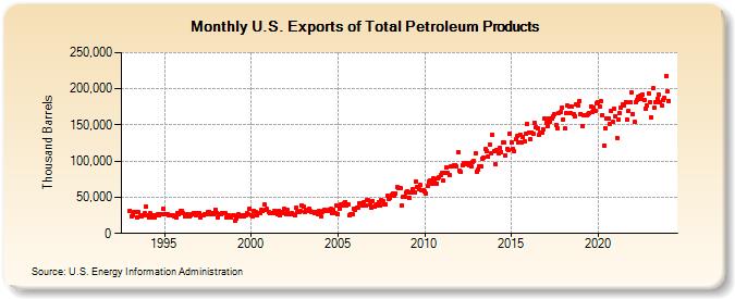 U.S. Exports of Total Petroleum Products (Thousand Barrels)