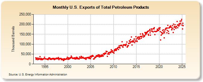 U.S. Exports of Total Petroleum Products (Thousand Barrels)