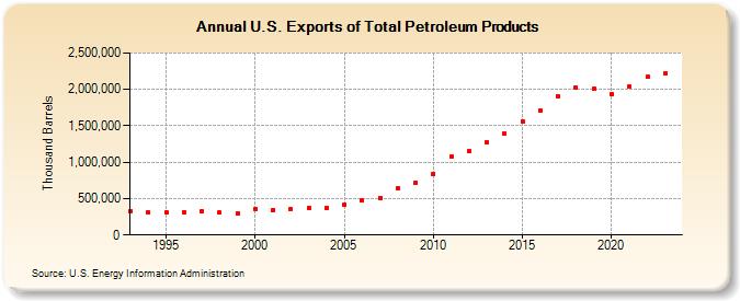 U.S. Exports of Total Petroleum Products (Thousand Barrels)
