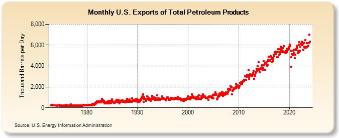 U.S. Exports of Total Petroleum Products (Thousand Barrels per Day)