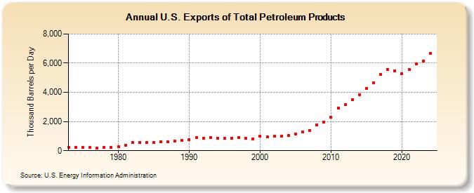 U.S. Exports of Total Petroleum Products (Thousand Barrels per Day)