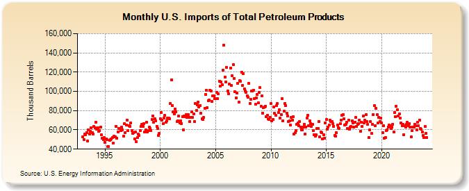 U.S. Imports of Total Petroleum Products (Thousand Barrels)