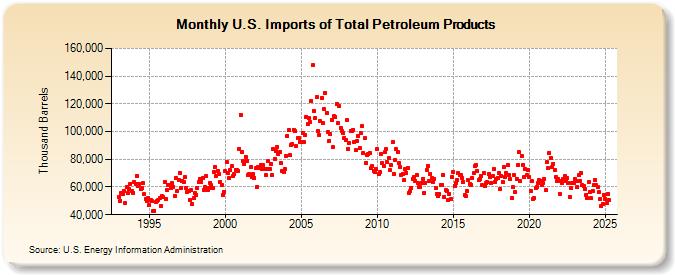 U.S. Imports of Total Petroleum Products (Thousand Barrels)