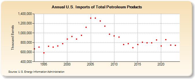 U.S. Imports of Total Petroleum Products (Thousand Barrels)