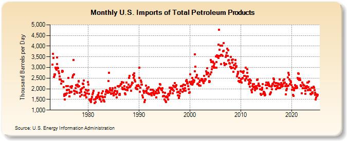 U.S. Imports of Total Petroleum Products (Thousand Barrels per Day)