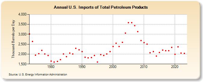U.S. Imports of Total Petroleum Products (Thousand Barrels per Day)