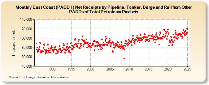 East Coast (PADD 1) Net Receipts by Pipeline, Tanker, Barge and Rail from Other PADDs of Total Petroleum Products (Thousand Barrels)