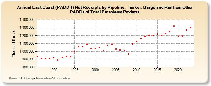 East Coast (PADD 1) Net Receipts by Pipeline, Tanker, Barge and Rail from Other PADDs of Total Petroleum Products (Thousand Barrels)