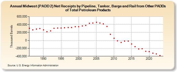 Midwest (PADD 2) Net Receipts by Pipeline, Tanker, Barge and Rail from Other PADDs of Total Petroleum Products (Thousand Barrels)