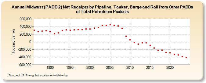 Midwest (PADD 2) Net Receipts by Pipeline, Tanker, Barge and Rail from Other PADDs of Total Petroleum Products (Thousand Barrels)