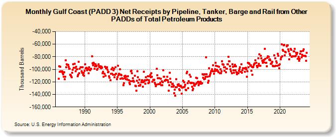 Gulf Coast (PADD 3) Net Receipts by Pipeline, Tanker, Barge and Rail from Other PADDs of Total Petroleum Products (Thousand Barrels)