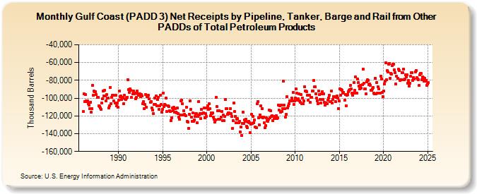 Gulf Coast (PADD 3) Net Receipts by Pipeline, Tanker, Barge and Rail from Other PADDs of Total Petroleum Products (Thousand Barrels)