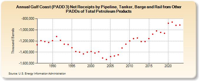 Gulf Coast (PADD 3) Net Receipts by Pipeline, Tanker, Barge and Rail from Other PADDs of Total Petroleum Products (Thousand Barrels)