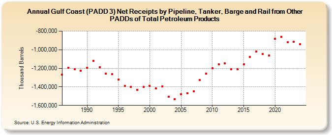 Gulf Coast (PADD 3) Net Receipts by Pipeline, Tanker, Barge and Rail from Other PADDs of Total Petroleum Products (Thousand Barrels)